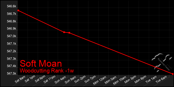 Last 7 Days Graph of Soft Moan