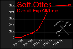 Total Graph of Soft Otter