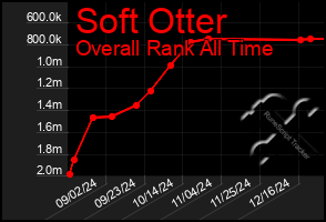 Total Graph of Soft Otter