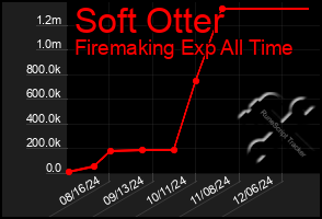 Total Graph of Soft Otter