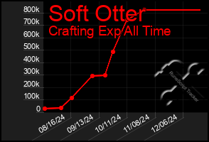 Total Graph of Soft Otter