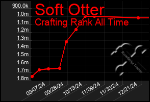 Total Graph of Soft Otter