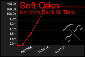 Total Graph of Soft Otter