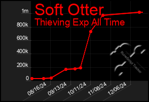 Total Graph of Soft Otter