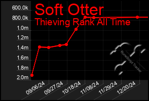 Total Graph of Soft Otter