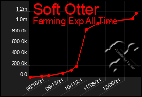 Total Graph of Soft Otter