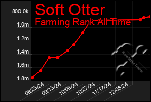 Total Graph of Soft Otter