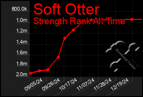 Total Graph of Soft Otter