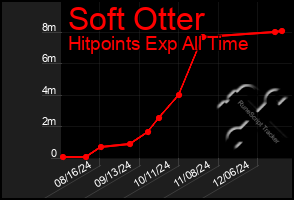 Total Graph of Soft Otter