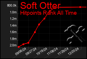 Total Graph of Soft Otter