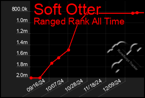 Total Graph of Soft Otter