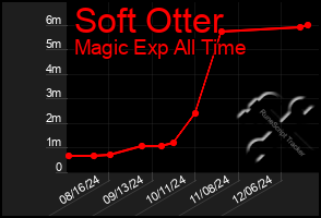 Total Graph of Soft Otter