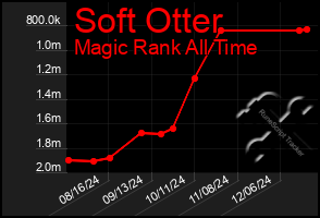 Total Graph of Soft Otter