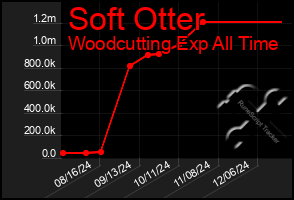 Total Graph of Soft Otter