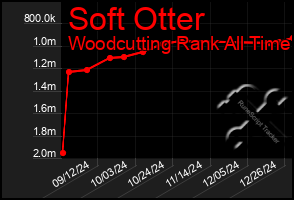 Total Graph of Soft Otter