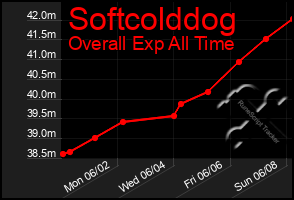 Total Graph of Softcolddog