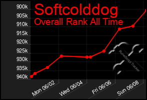 Total Graph of Softcolddog