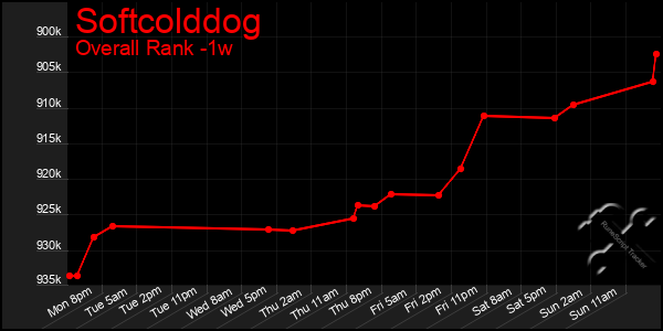 1 Week Graph of Softcolddog
