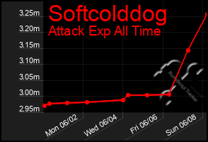 Total Graph of Softcolddog