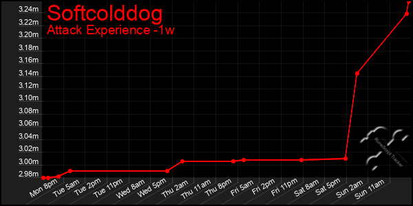 Last 7 Days Graph of Softcolddog