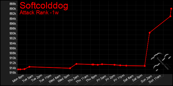 Last 7 Days Graph of Softcolddog