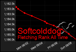 Total Graph of Softcolddog