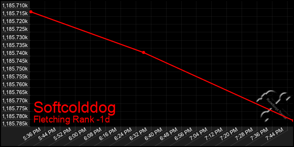Last 24 Hours Graph of Softcolddog
