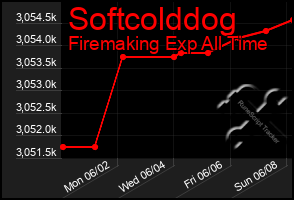 Total Graph of Softcolddog