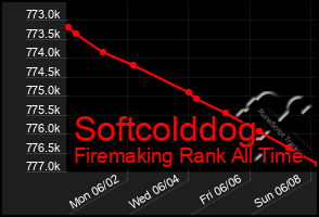 Total Graph of Softcolddog