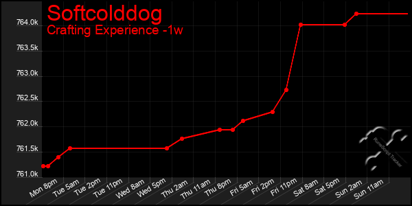 Last 7 Days Graph of Softcolddog