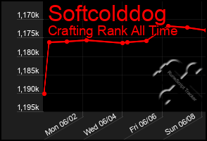 Total Graph of Softcolddog