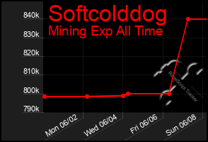 Total Graph of Softcolddog