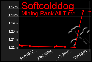 Total Graph of Softcolddog