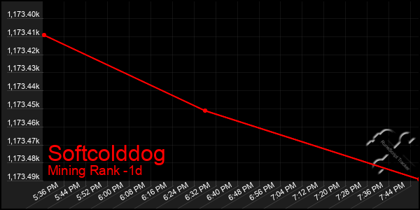 Last 24 Hours Graph of Softcolddog