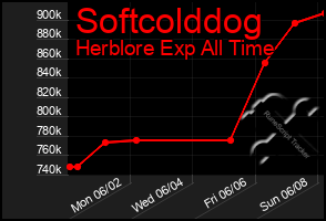 Total Graph of Softcolddog