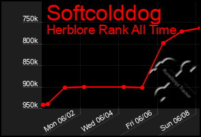 Total Graph of Softcolddog