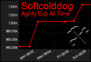 Total Graph of Softcolddog