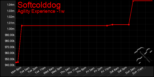 Last 7 Days Graph of Softcolddog