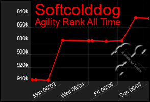 Total Graph of Softcolddog