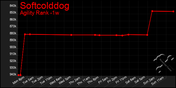 Last 7 Days Graph of Softcolddog