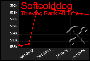 Total Graph of Softcolddog