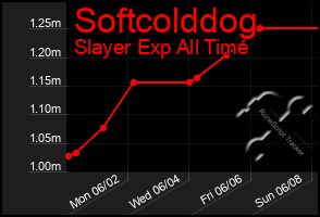 Total Graph of Softcolddog