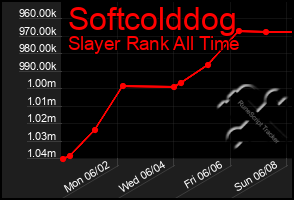 Total Graph of Softcolddog