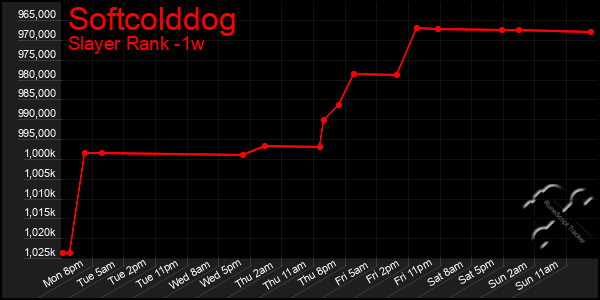Last 7 Days Graph of Softcolddog