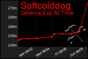 Total Graph of Softcolddog