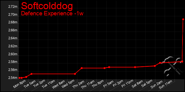Last 7 Days Graph of Softcolddog