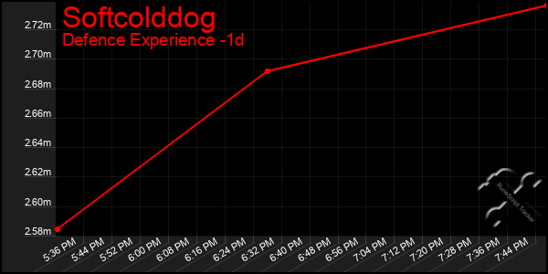 Last 24 Hours Graph of Softcolddog