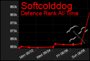 Total Graph of Softcolddog