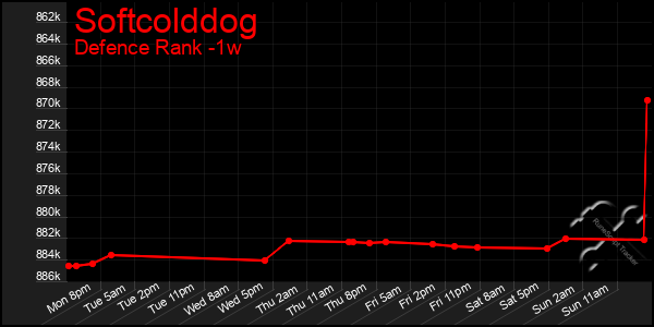 Last 7 Days Graph of Softcolddog