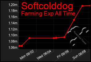 Total Graph of Softcolddog